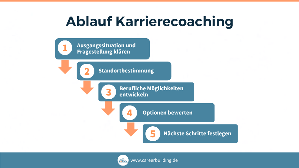 Typischer Ablauf eines Karrierecoachings